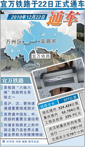 中国建设难度最大的山区铁路“宜万铁路”正式通车