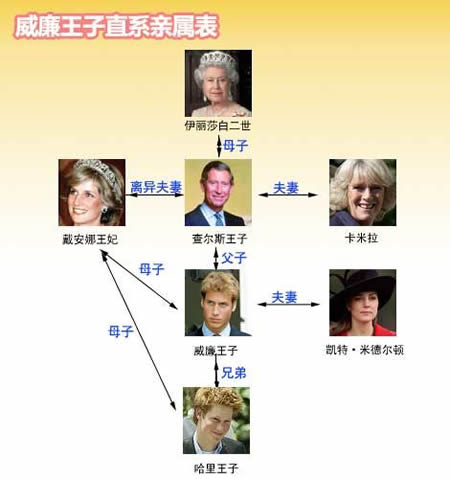 英国威廉王子与平民女孩凯特结婚