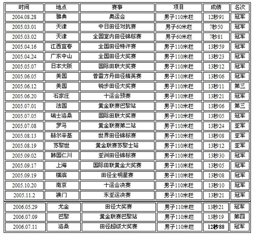 中国田径运动员刘翔打破男子110米栏世界纪录