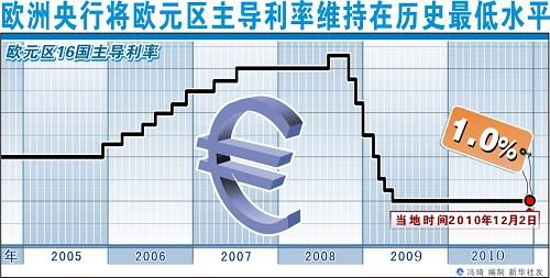 欧洲央行宣布维持欧元区1.0%主导利率不变